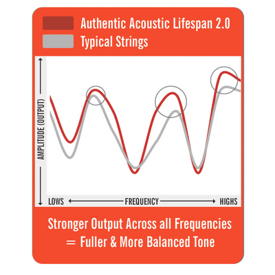 Martin Authentic Acoustic Lifespan 2.0 Treated 80/20 Bronze Guitar Strings, .010-.047 Extra Light
