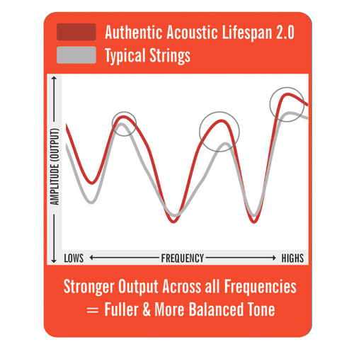 Martin Authentic Acoustic Lifespan 2.0 Treated 80/20 Bronze Guitar Strings, .011-.052 Custom Light